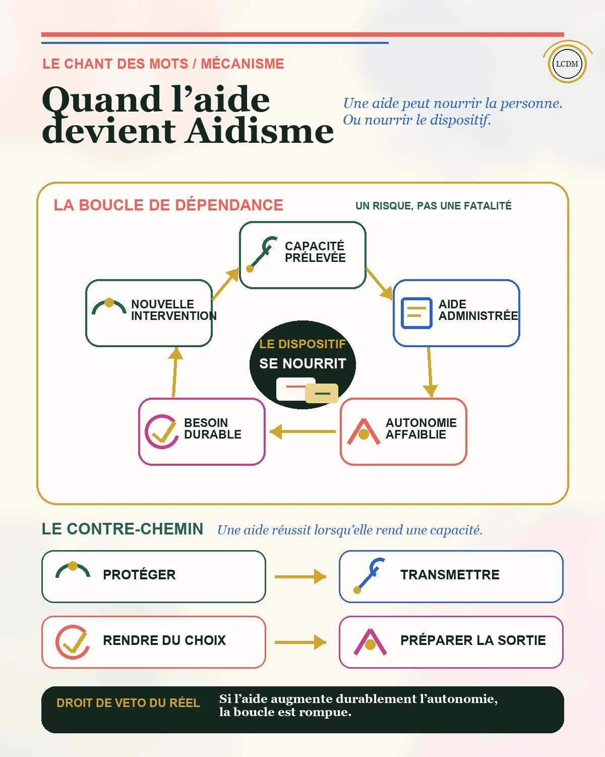 Infographie montrant la boucle possible de l’Aidisme — capacité prélevée, aide administrée, autonomie affaiblie, besoin durable et nouvelle intervention — ainsi qu’un contre-chemin vers l’autonomie.