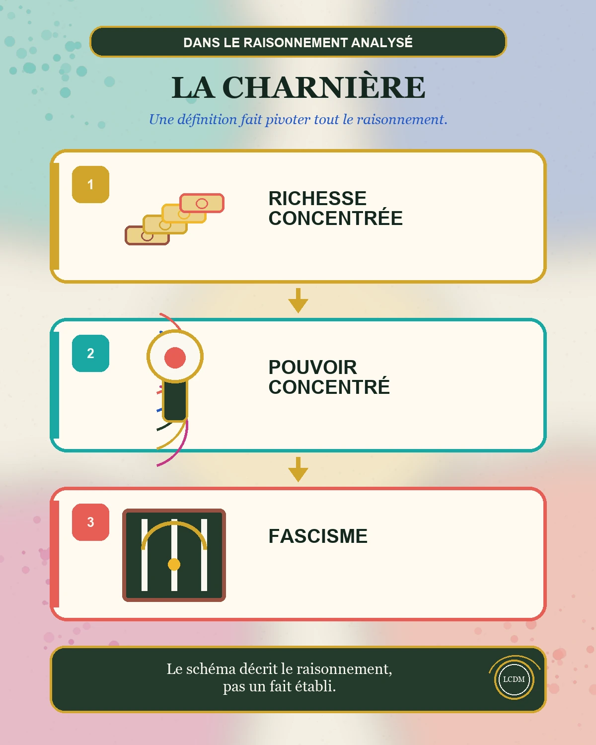 Infographie reliant richesse concentrée, pouvoir concentré et fascisme par deux charnières, pour montrer le pivot causal analysé dans la vidéo.