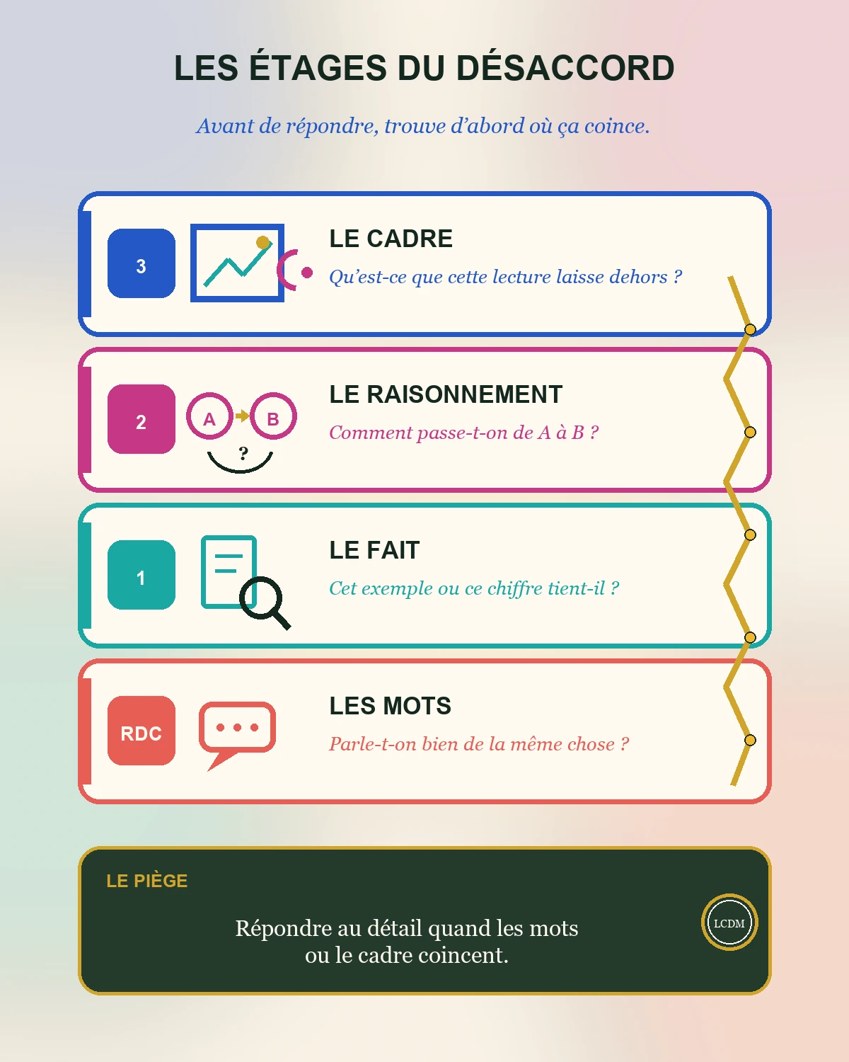 Infographie en quatre niveaux — les mots, le fait, le raisonnement et le cadre — montrant qu’une réponse précise peut viser le mauvais étage du désaccord.