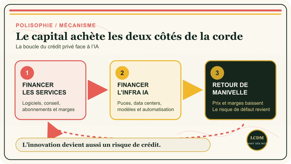 La boucle du crédit privé : financer les services, financer l’IA qui comprime leurs marges, puis récupérer le risque de défaut.