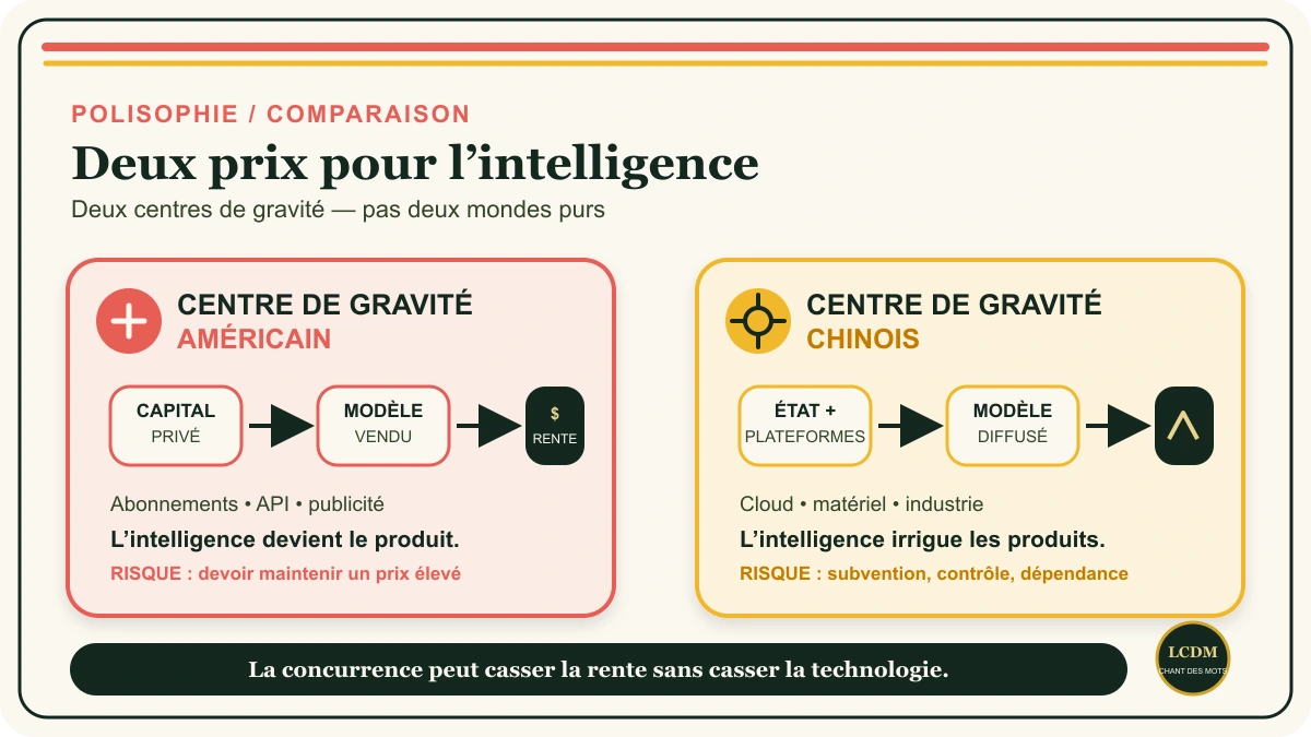 Deux modèles économiques de l’IA : la rente vend l’accès, l’irrigation diffuse l’outil et récupère la valeur dans l’écosystème.