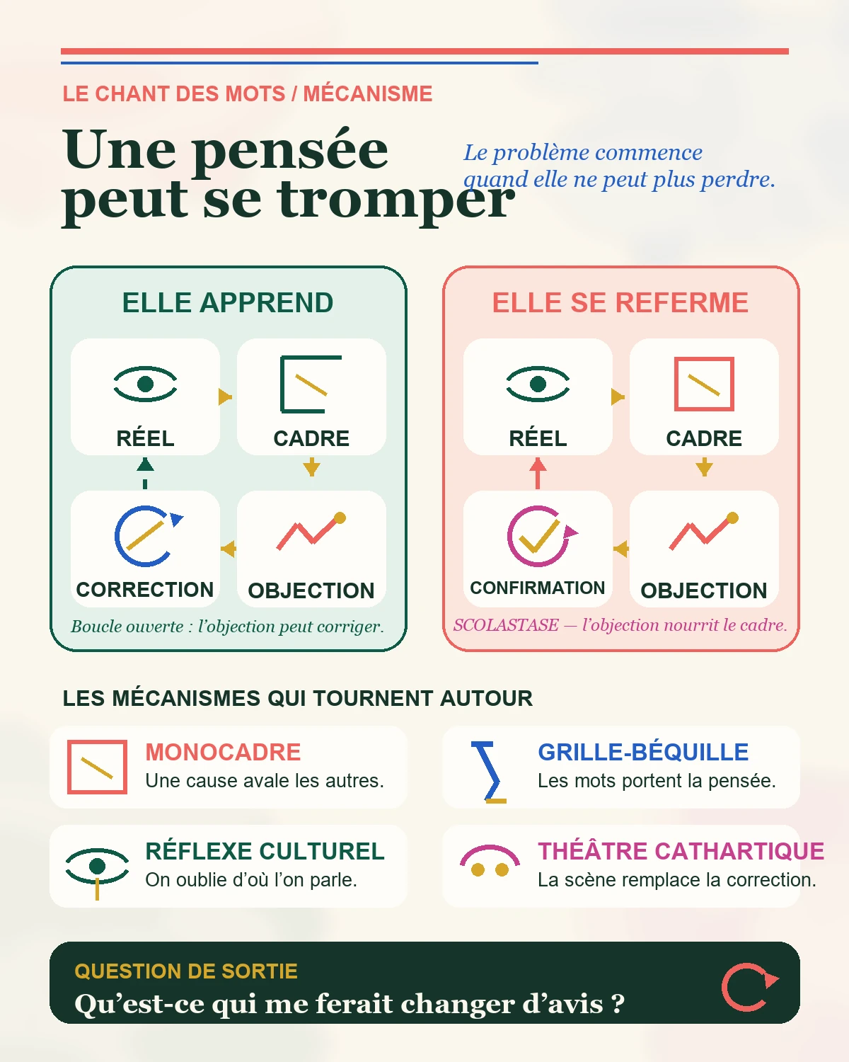 Infographie opposant une pensée qui se corrige au contact du réel à une pensée qui transforme l’objection en confirmation, avec Réflexe culturel, Grille-béquille, Monocadre et Théâtre cathartique autour de la boucle.