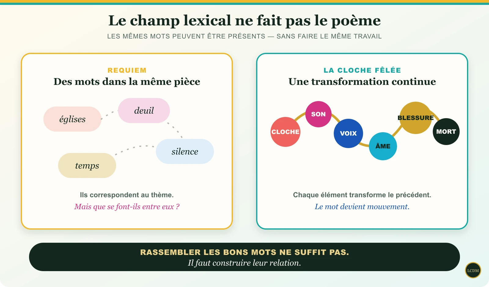Infographie : dans Requiem, les mots églises, deuil, silence et temps partagent un thème ; chez Baudelaire, la cloche devient son, voix, âme, blessure puis mort.