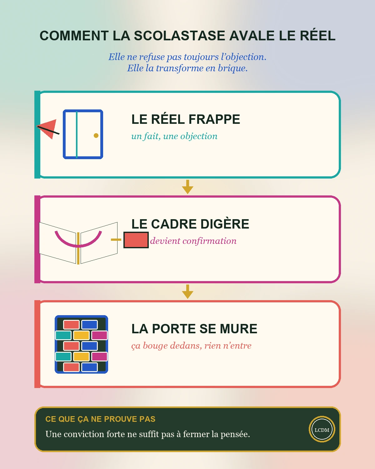 La scolastase en trois étapes : le réel apporte une objection, le cadre la transforme en confirmation, puis la pensée se referme.